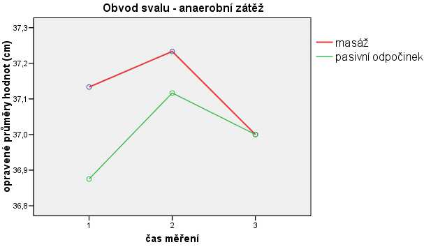 Rozdíl mezi hodnotami po anaerobní zátěži a po masáži je 0,2 cm a po pasivním odpočinku 0,1 cm. Masáž se jeví jako účinnější prostředek regenerace, rozdíly nejsou věcně ani statisticky významné.