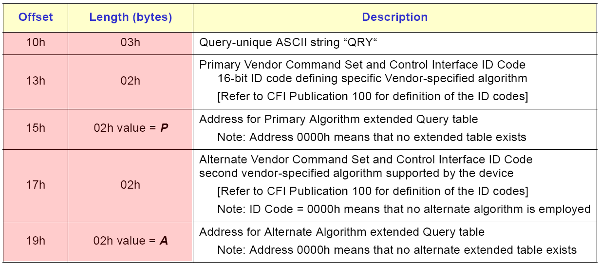 CFI Identification String Obsahuje identifikační řetězec QRY a