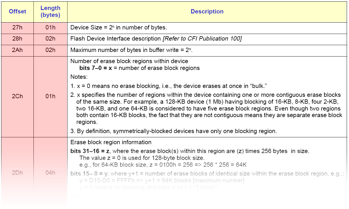 CFI Flash Geometry Specifikace kapacity Flash a rozdělení na sektory. K.D.