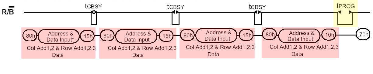 Příklad: zápis s využitím cache Data se mohou zapisovat přímo do datového registru nebo do cache. Při zápisu do cache se může současně zapisovat datový registr do paměťové matice.