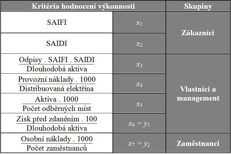 Příklad aplikace metodiky I