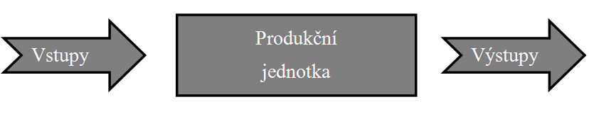 Výkonnost firmy Obecná definice dle Dlouhý, Jablonský Výkonnost