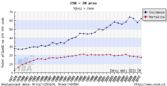 Obrázek 1: Graf zobrazuje časový vývoj hrubé incidence (počet nových případů na 100000 osob) a hrubé mortality (počet úmrtí na diagnózu na 100000 osob) pro karcinom prsu v celé populaci.