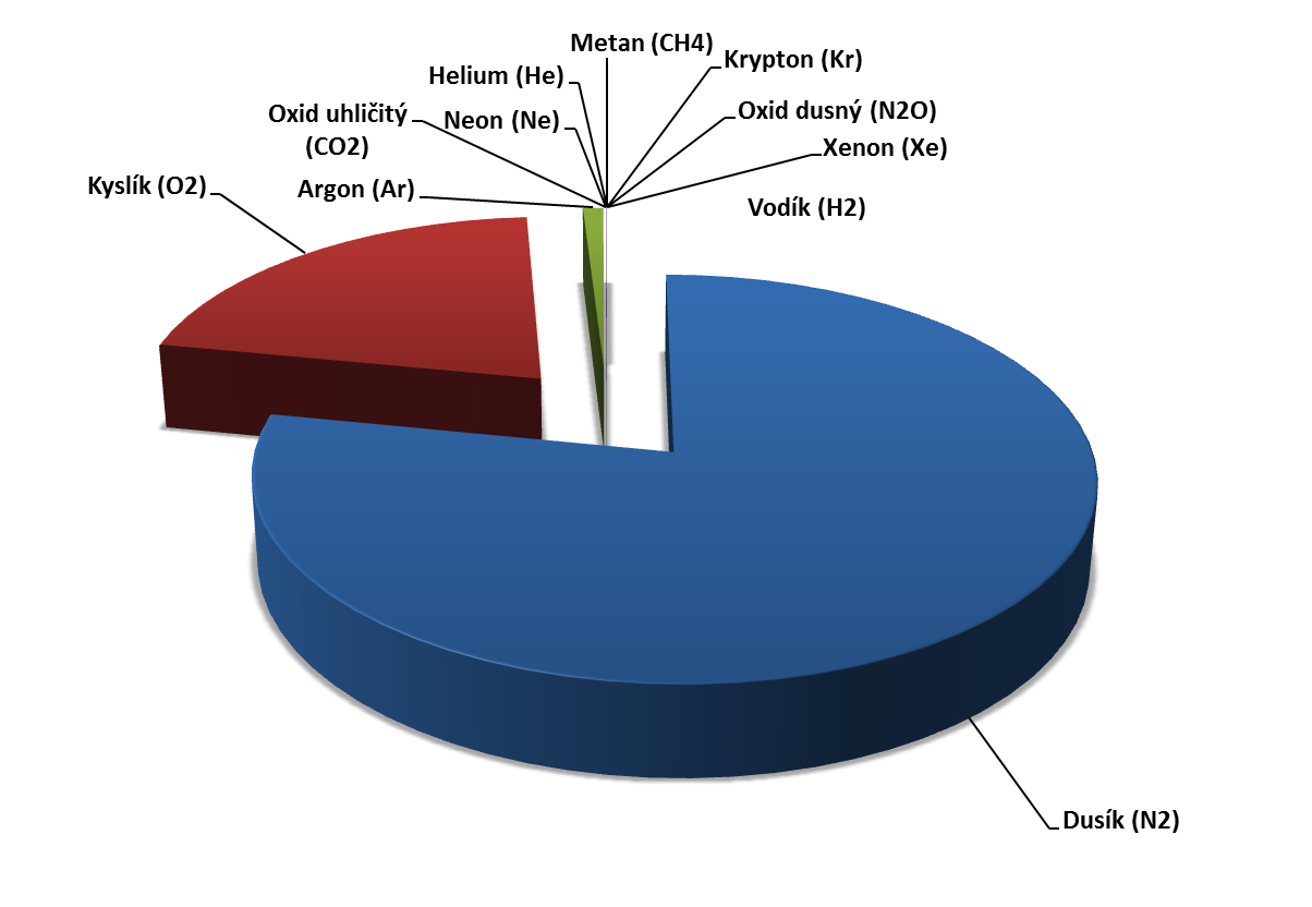 Složení atmosféry Látka % Dusík (N 2 ) 78.08 Kyslík (O 2 ) 20.95 Argon (Ar) 0.93 Oxid uhličitý (CO 2 ) 0.03 Neon (Ne) 18.18 x10-4 Helium (He) 5.25 x10-4 Metan (CH 4 ) 2 x10-4 Krypton (Kr) 1.