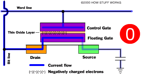 ělení pamětí Volatilní paměti Nevolatilní paměti Princip pamětí EPROM, EEPROM, Flash EPROM - pamět lze programovat vícekrát podobně jako PROM před programováním je nutné vymazat UV zářením informace