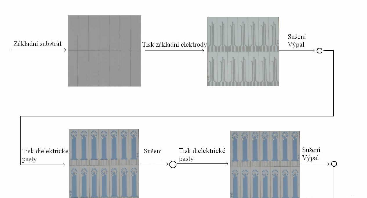 Obr. 5.30: Technologický postup výroby referentní elektrody realizované komerčními TLV Ag/AgCl pastami od firmy DuPont 5.8.