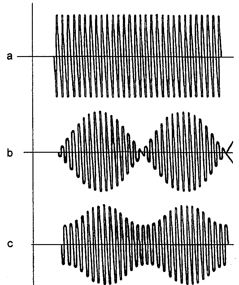 of modulation).