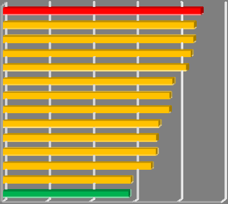 454 8 083 8 214 6 703 5 095 5 449 5 843 6 364 5 018 3 824 8 939 graf 2 počty evidovaných přestupků a trestných činů v jednotlivých krajích ČR