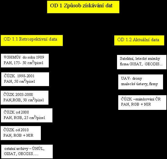 OD 1 Způsob získávání dat TEZE ZKRÁCENÁ VERZE DIZERTAČNÍ PRÁCE U způsobu získávání dat DPZ bude rozhodující, zdali se bude jednat o subsystém OD 1.