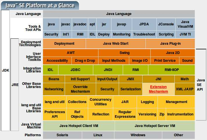 Java platforma Převzato z http://java.