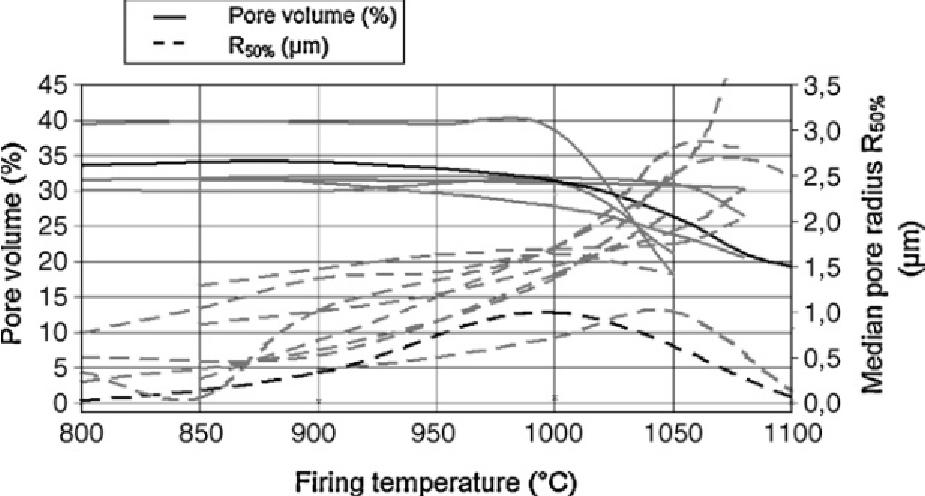 Obr. 10: Závislost objemu pórů a mediánu poloměru póru na vypalovací teplotě u kaolinitických jílů [12]. Obr.