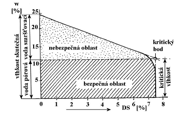 Obr. 25: Bigotova křivka. CSB suroviny je poté vyhodnoceno dle následující tabulky: Tab. 1: Vyhodnocení citlivosti k sušení.