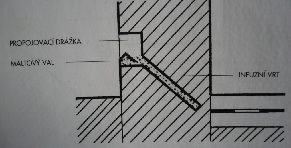 Obrázek 9: Schéma beztlakové infúze [2] Infúze s hydrostatickým přetlakem U této metody se vytvoření otvorů provádí stejným způsobem jako je tomu u beztlakové infúze, vrty ale nemají tak velký sklon.