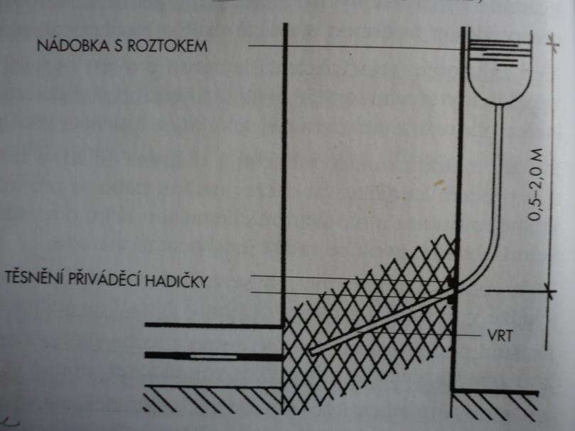 Hadička se napojuje na nádobu, která je o 0,5 až 2,0 m nad vrtem a je naplněna infúzním roztokem, jak je zřejmé z obrázku 10.