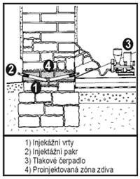 Tlaková injektáž Poslední metodou aplikace gelového injektážního roztoku do zdiva je v dnešní době velice využívaná metoda tlakové injektáže.