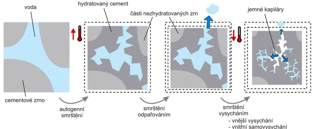 Obr. 3.2.: Druhy smršťování (EBETON. Smršťování betonu [online], [11]). 3.2 Ovlivňující faktory Podle ŠMERDY, Z., KŘÍSTKA, V. (1978, s.