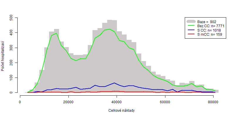 Vstupní stav: 2012 2014 Příklad bi(multi)modální báze VÝKONY NA PRSECH (DRG báze 902) Příklad