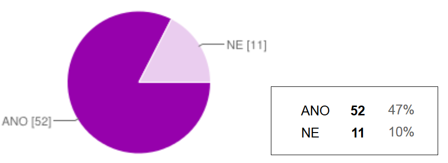 Nyní obě hodnoty ( 1 χ 2 a 1 χ 2 0,05 ) vzájemně porovnáme. Vypočítaná hodnota 1χ 2 je menší, než kritická hodnota chí-kvadrát 1 χ 2 0,05 a z tohoto důvodu je nutné přijmout nulovou hypotézu [77].