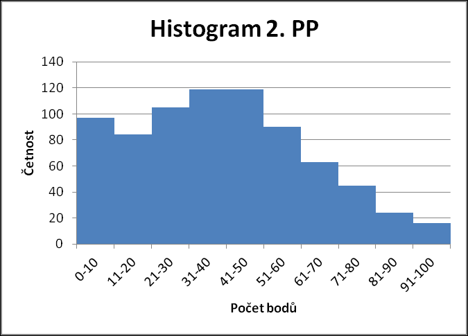 Histogram 2 Interpretace výsledků Rozdělení počtu bodů v prvním testu je dosti symetrické kolem středu (lze pozorovat jen velmi mírné pozitivní zešikmení) a neliší se příliš od Gaussovy křivky.