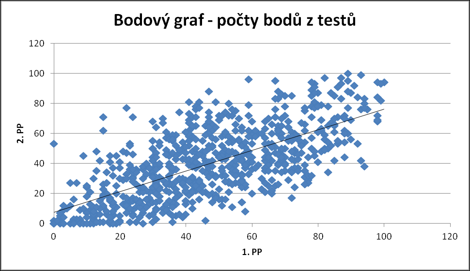 Postup Bodový graf Označíme oblast s individuálními daty B1:C763 karta Vložení Bodový (panel Grafy ) Bodový pouze se značkami.