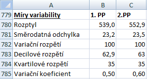 Momentové i kvantilové charakteristiky ukazují, že (absolutní) variabilita počtu bodů v obou testech je velmi podobná.