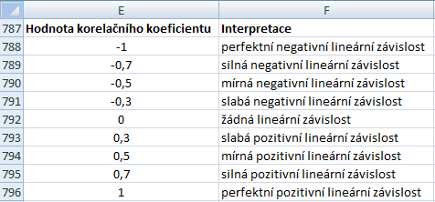 Míra (lineární) závislosti Sílu lineární závislosti posoudíme pomocí Pearsonova korelačního koeficientu, který je odvozen od druhých momentů obou proměnných Kladná hodnota korelačního koeficientu