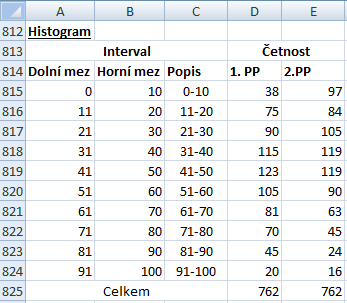 Postup: Histogram 1 Nejdříve musíme určit intervaly (arbitrárně nebo pomocí nějakého empirického pravidla).