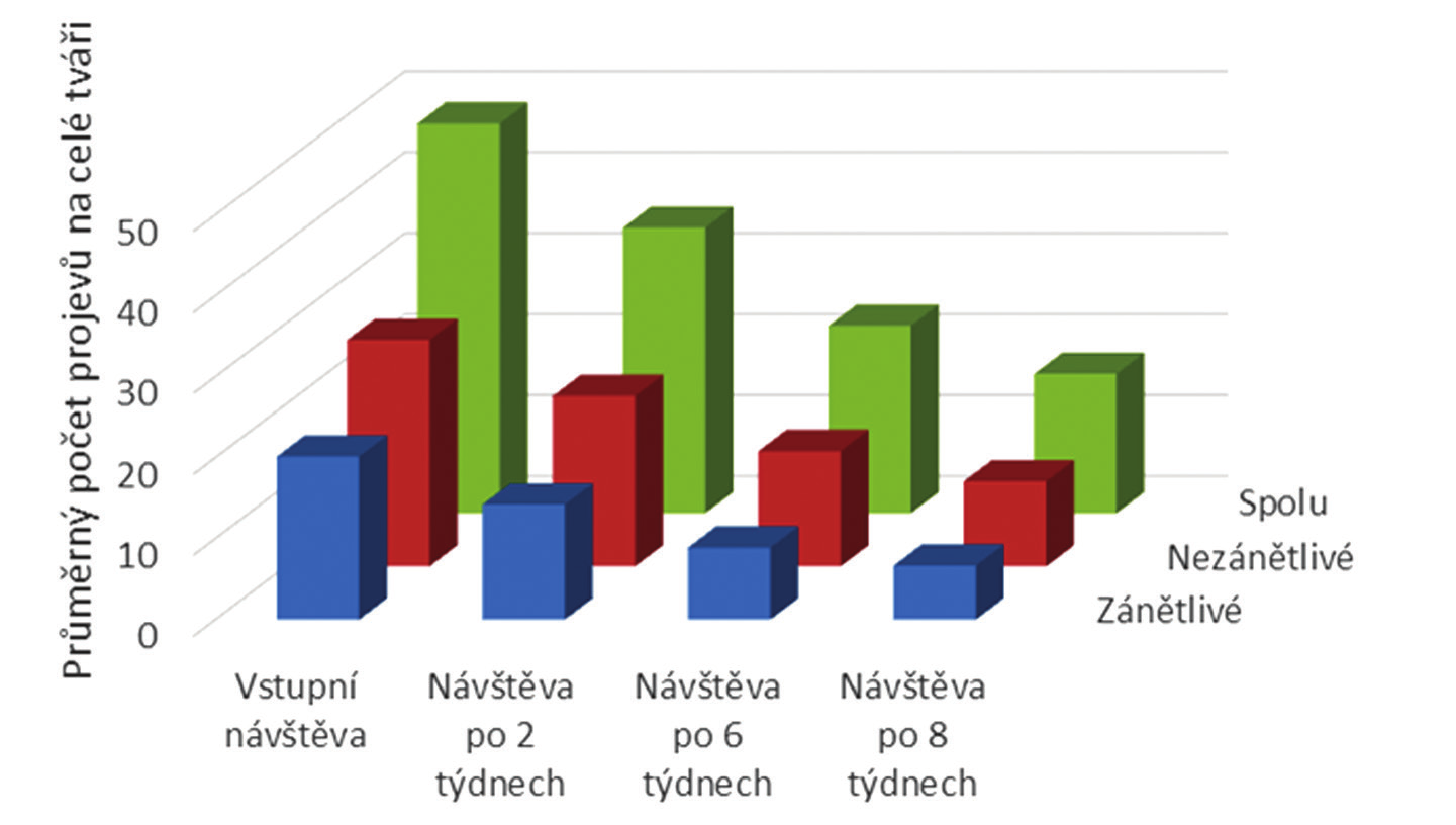 Graf 1. Účinnost léčby adapalenem v monoterapii acne vulgaris snižování počtu nezánětlivých a zánětlivých projevů Tab. 1. Účinnost léčby adapalenem v monoterapii acne vulgaris snižování počtu nezánětlivých a zánětlivých projevů Účinnost léčby adapalenem Vstupní návštěva po 2 týdnech párového testu.