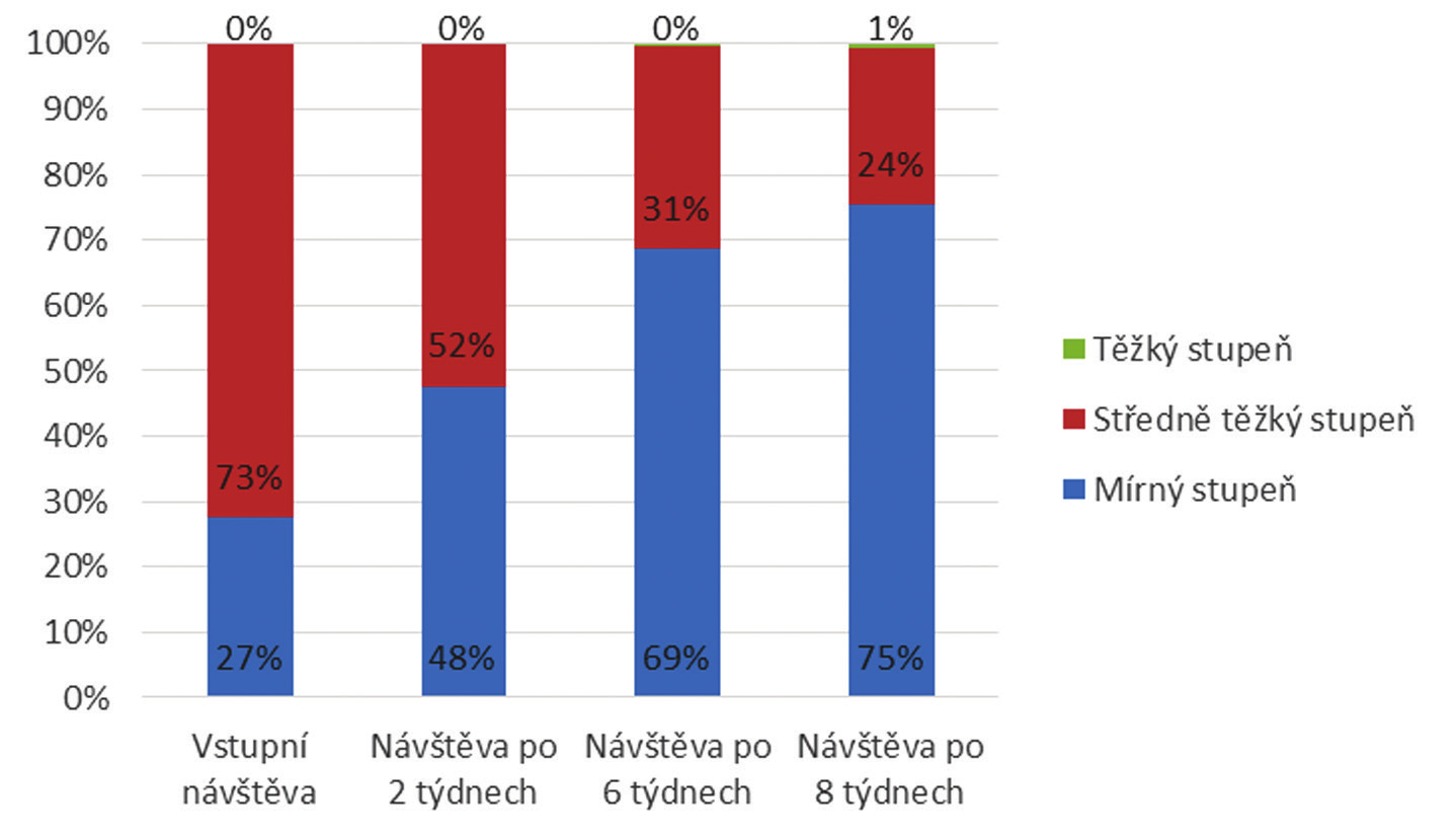 Celkový počet po 6 týdnech zánětlivých a nezánětlivých projevů celkem byl snížený o 64 % po 8týdenní léčbě.