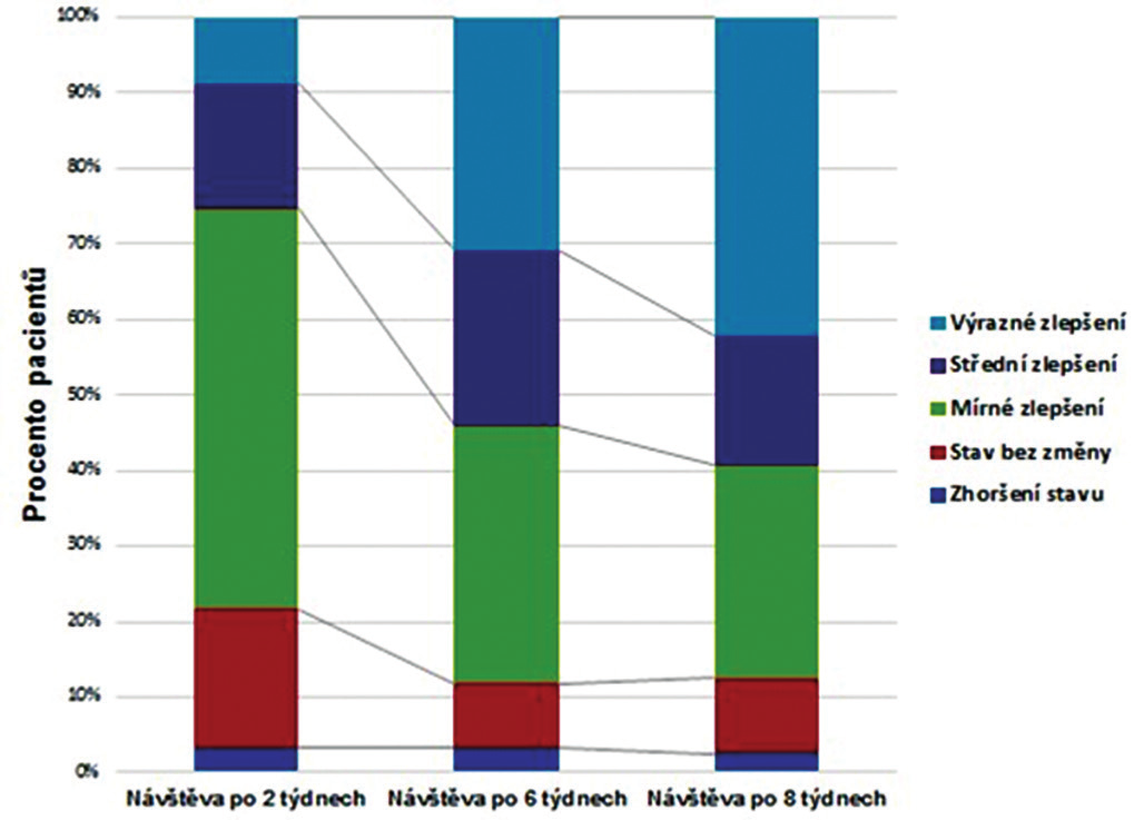 spotřeby adapalenu souvisí zřejmě s výskytem vedlejších účinků.