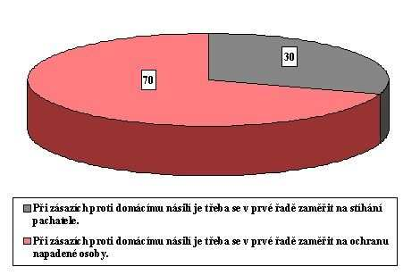 PRIORITNÍ JE OCHRANA OBĚTI DOMÁCÍHO NÁSILÍ.