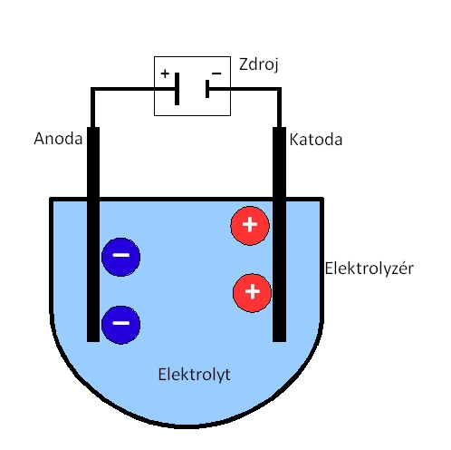 Princip výroby vodíku pomocí elektrolýzy spočívá v rozkladu molekul vody působením elektrického proudu ve vodném roztoku vhodné soli, kyseliny či zásady.