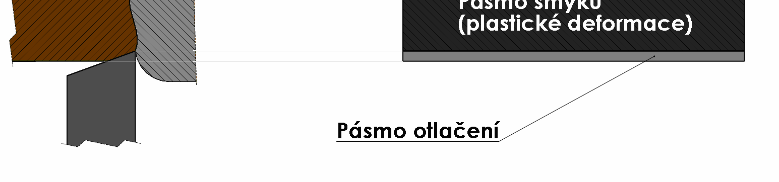 3 Deformační pásma při stříhání [11] Střižná vůle je rozměr vzájemného posunutí břitů, jak například u šikmých