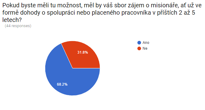 VÝSLEDKY: DODATEČNÉ INFORMACE Kdo je nebo byl nejlepší misionář v ČR, kterého znáte?