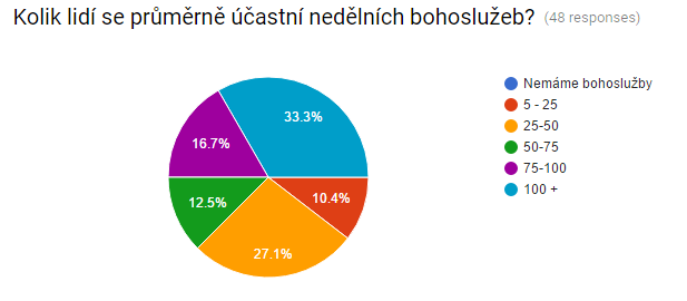 VÝSLEDKY: OBECNÉ INFORMACE Denominace: - Církev bratrská 16