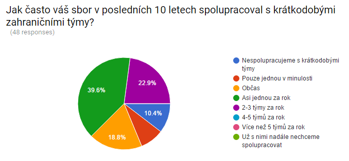 (48 odpovědí) Ano Pasivní člen Ano Aktivní člen Ano Dohoda o