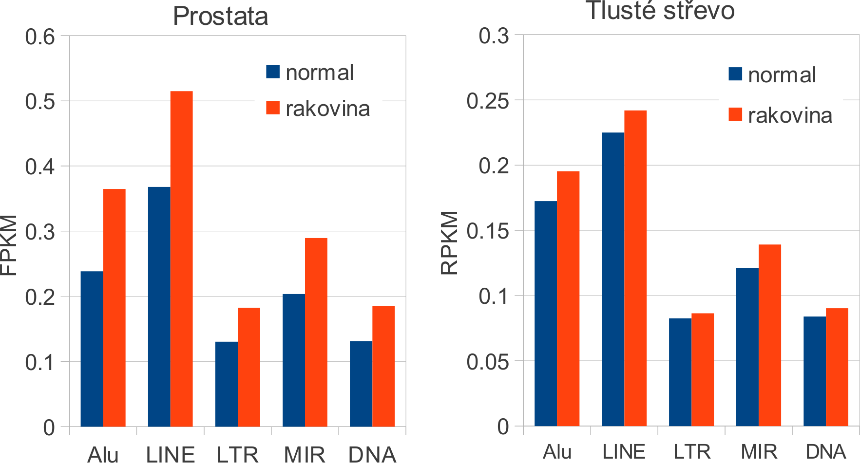 9.1 Rozdíly v aktivitě hlavních tříd TE 9 ZHODNOCENÍ
