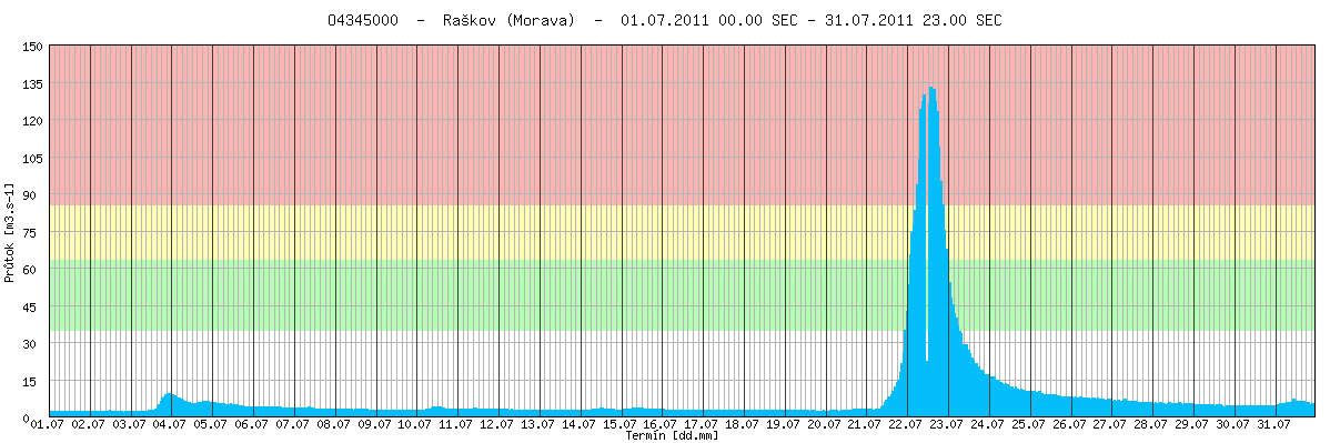 Povodí horní Moravy Toky v povodí horní Moravy výrazněji reagovaly až na druhou významnější srážkovou epizodu, v průběhu první poloviny měsíce července tak měly převážně rozkolísané nebo setrvalé