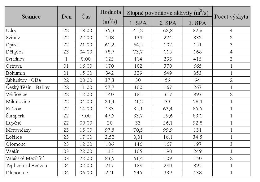 Tab. 8 - Maximální hodnoty průtoků v minulém
