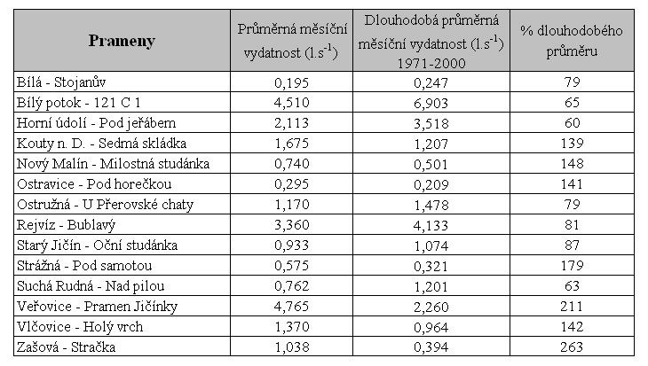 Tab. 10 - Průměrné vydatnosti pramenů v minulém měsíci a příslušný dlouhodobý měsíční průměr Tab.