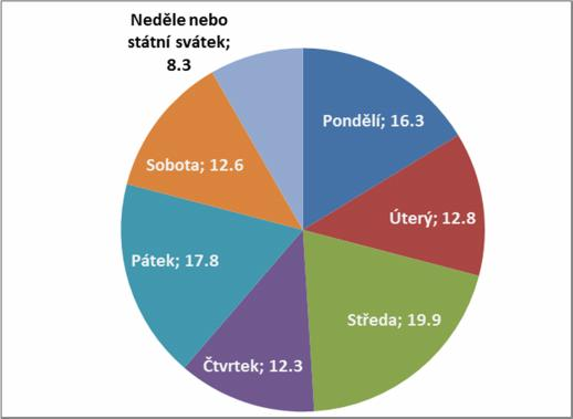 Rozdělení referenční cesty podle jejího cíle Praha a okolí a Brno a okolí je téměř proporcionální.