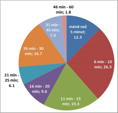 Obdobně jsme se respondentů, kteří uvedli, že přijeli později, než plánovali (21 % vzorku), o kolik minut se zpozdili.