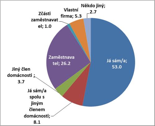 Na otázku po účelu cesty do Prahy či Brna nejvíce respondentů odpovědělo, že se jednalo o cestu v jejich volném čase (31 %), těsně následovala služební či pracovní cesta (30 %), návraty z cest