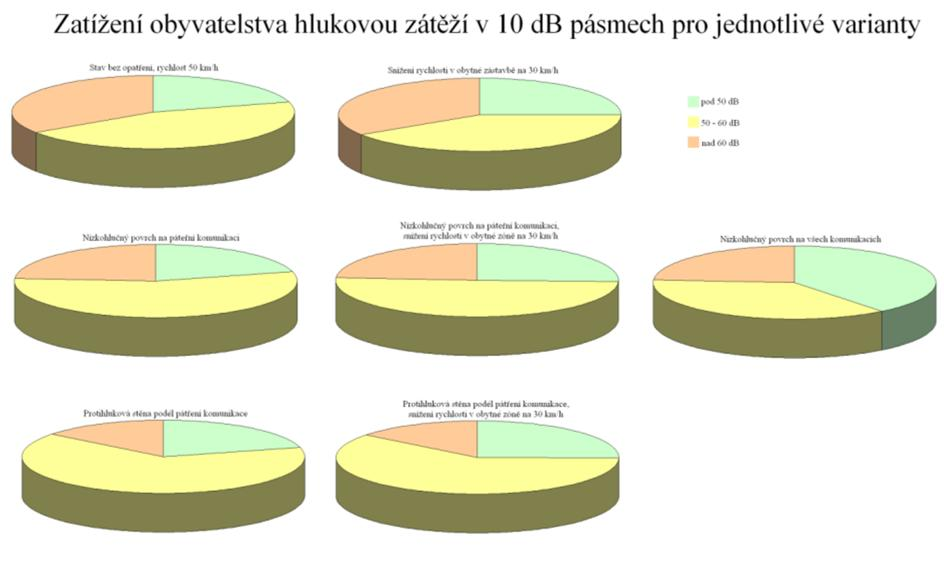 Hlukové zatížení obyvatelstva pro jednotlivé varianty 1000 900 800 Počet obyvatel 700 600 500 V01A V02A V02B V02C 400 300 200 100 0 pod 42 4243,9 4445,9 4647,9 4849,9 5051,9 5253,9 545655,9 57,9 Ld