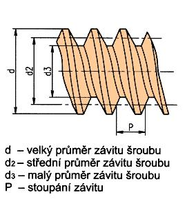 Co je to závit?