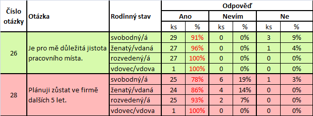Demografický údaj: průměrná měsíční mzda versus nové zaměstnanecké výhody a odměny Jednotlivé kategorie průměrné měsíční mzdy respondentů jsou zkoumány z hlediska jejich vztahu k otázce č.