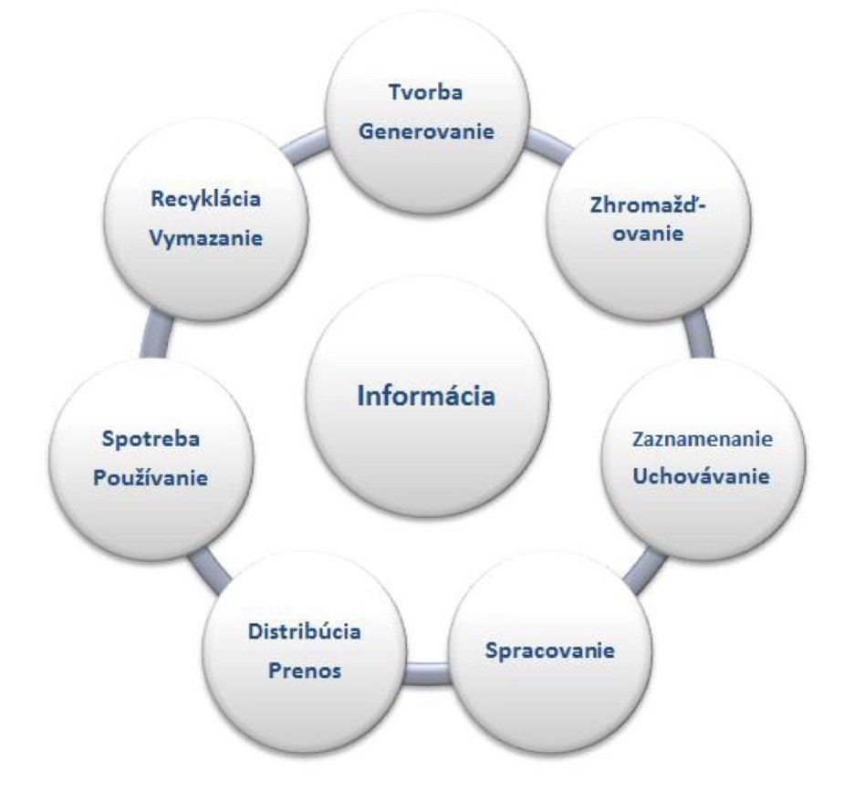 Životní cyklus informace komunikační řetězec nebo informační řetězec či informační životní cyklus