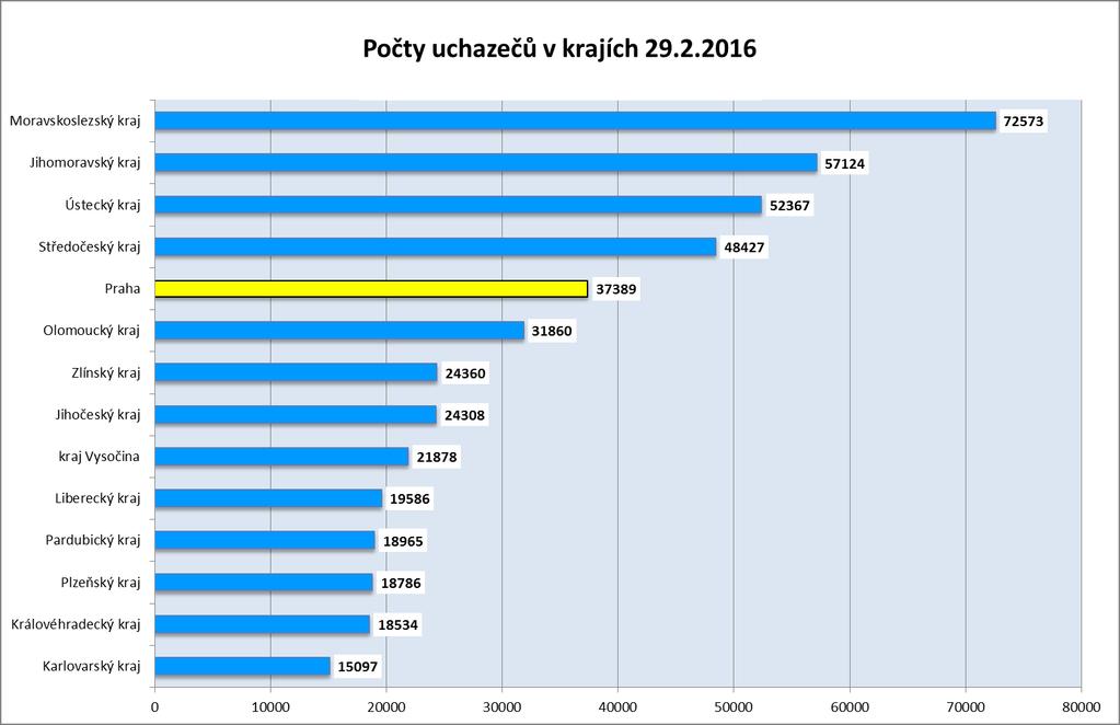 5. Počty uchazečů v krajích ČR, stav ke dni 29.2.2016 6. Rozložení počtu uchazečů o zaměstnání registrovaných na ÚP ČR, krajské pobočce pro hl. m.