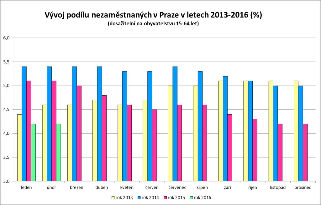 2. Vývoj podílu nezaměstnaných v kraji hl. m.