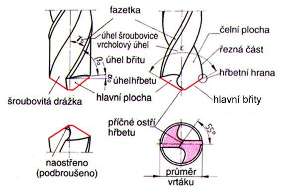 Geometrie šroubovitých vrtáků úhel čela γ o - dán stoupáním šroubovice ω (směrem k ose vrtáku se